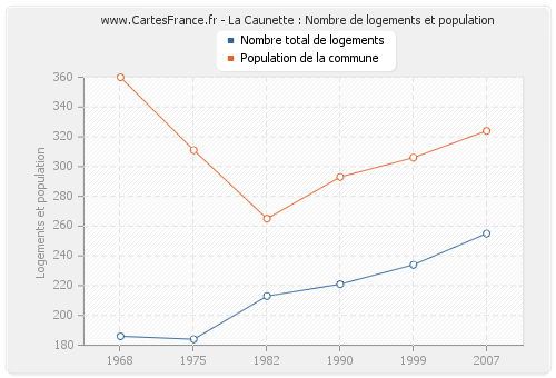 La Caunette : Nombre de logements et population